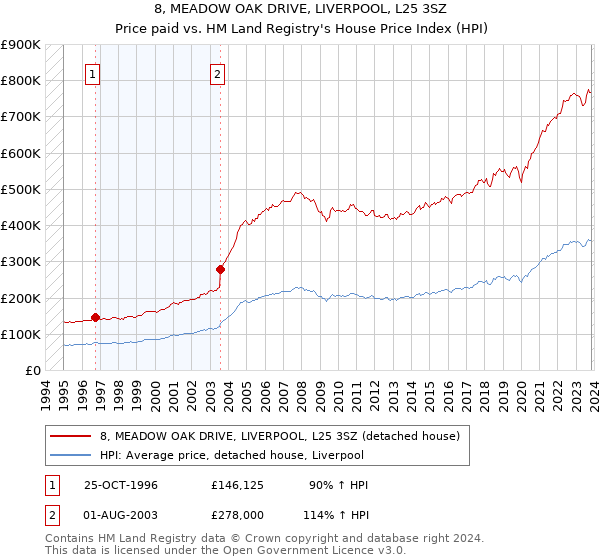 8, MEADOW OAK DRIVE, LIVERPOOL, L25 3SZ: Price paid vs HM Land Registry's House Price Index