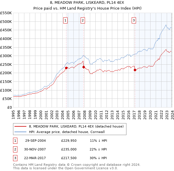 8, MEADOW PARK, LISKEARD, PL14 4EX: Price paid vs HM Land Registry's House Price Index