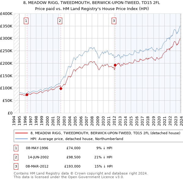 8, MEADOW RIGG, TWEEDMOUTH, BERWICK-UPON-TWEED, TD15 2FL: Price paid vs HM Land Registry's House Price Index