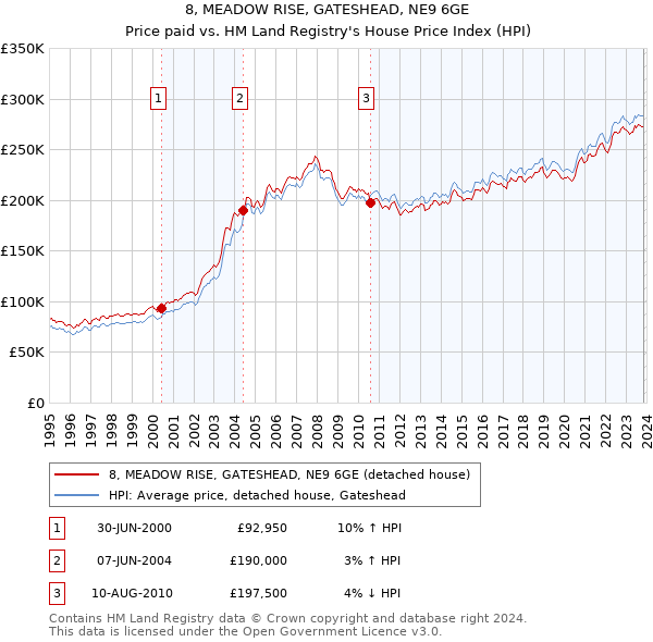 8, MEADOW RISE, GATESHEAD, NE9 6GE: Price paid vs HM Land Registry's House Price Index