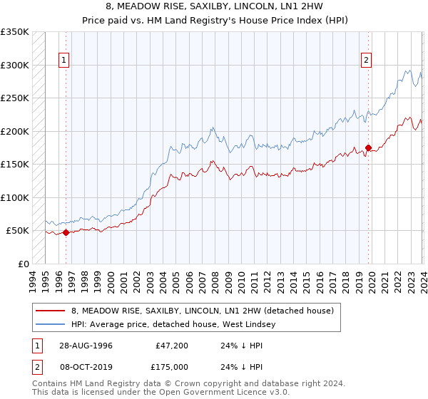 8, MEADOW RISE, SAXILBY, LINCOLN, LN1 2HW: Price paid vs HM Land Registry's House Price Index