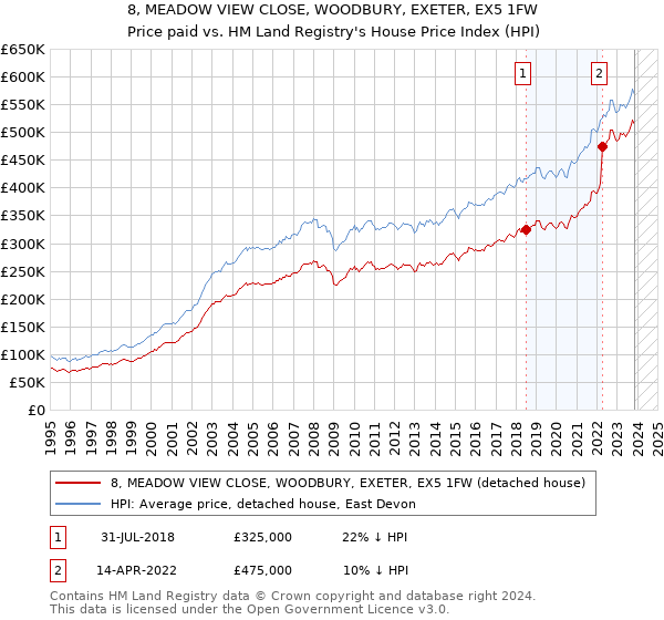 8, MEADOW VIEW CLOSE, WOODBURY, EXETER, EX5 1FW: Price paid vs HM Land Registry's House Price Index
