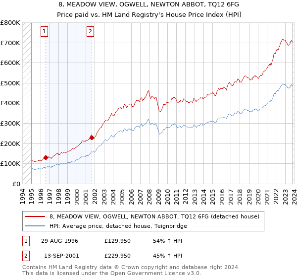8, MEADOW VIEW, OGWELL, NEWTON ABBOT, TQ12 6FG: Price paid vs HM Land Registry's House Price Index