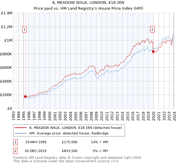 8, MEADOW WALK, LONDON, E18 2EN: Price paid vs HM Land Registry's House Price Index