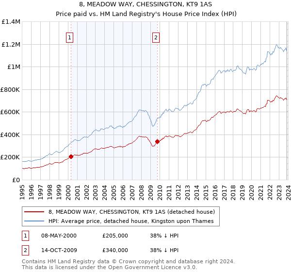 8, MEADOW WAY, CHESSINGTON, KT9 1AS: Price paid vs HM Land Registry's House Price Index