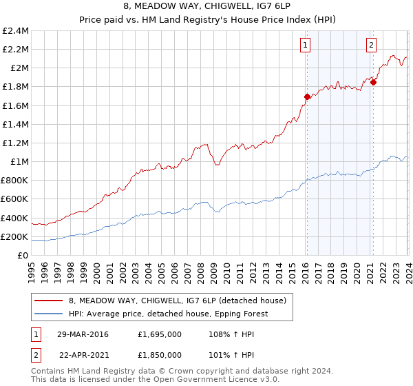 8, MEADOW WAY, CHIGWELL, IG7 6LP: Price paid vs HM Land Registry's House Price Index