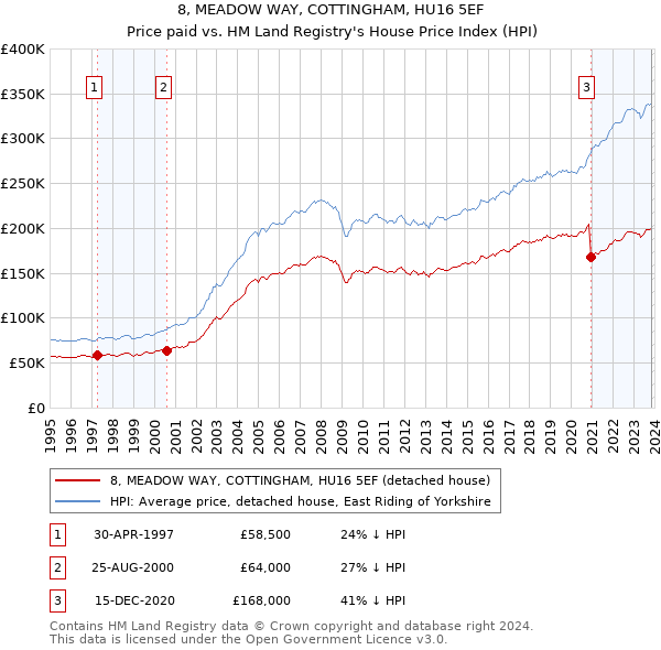 8, MEADOW WAY, COTTINGHAM, HU16 5EF: Price paid vs HM Land Registry's House Price Index