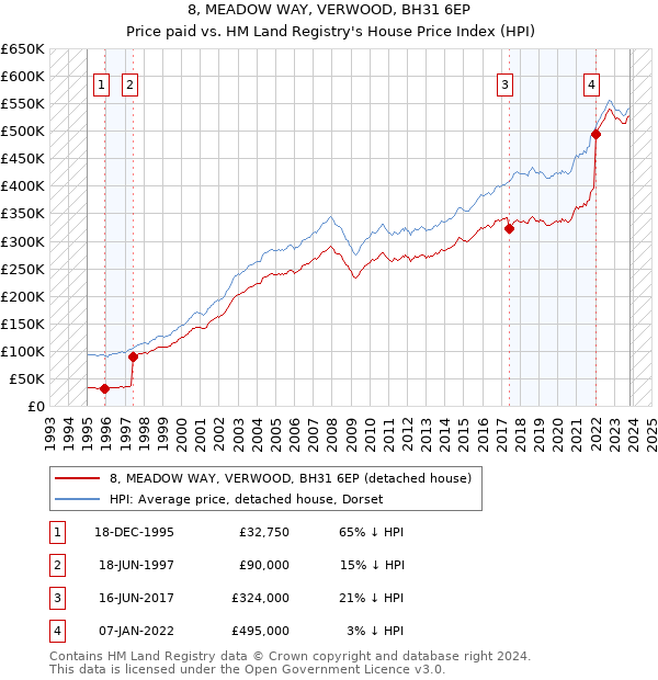 8, MEADOW WAY, VERWOOD, BH31 6EP: Price paid vs HM Land Registry's House Price Index
