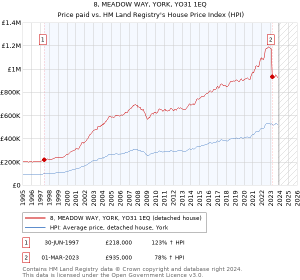 8, MEADOW WAY, YORK, YO31 1EQ: Price paid vs HM Land Registry's House Price Index