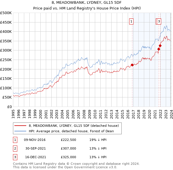 8, MEADOWBANK, LYDNEY, GL15 5DF: Price paid vs HM Land Registry's House Price Index