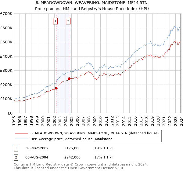8, MEADOWDOWN, WEAVERING, MAIDSTONE, ME14 5TN: Price paid vs HM Land Registry's House Price Index