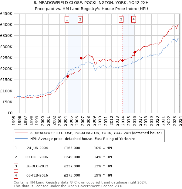 8, MEADOWFIELD CLOSE, POCKLINGTON, YORK, YO42 2XH: Price paid vs HM Land Registry's House Price Index