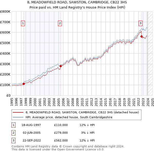 8, MEADOWFIELD ROAD, SAWSTON, CAMBRIDGE, CB22 3HS: Price paid vs HM Land Registry's House Price Index