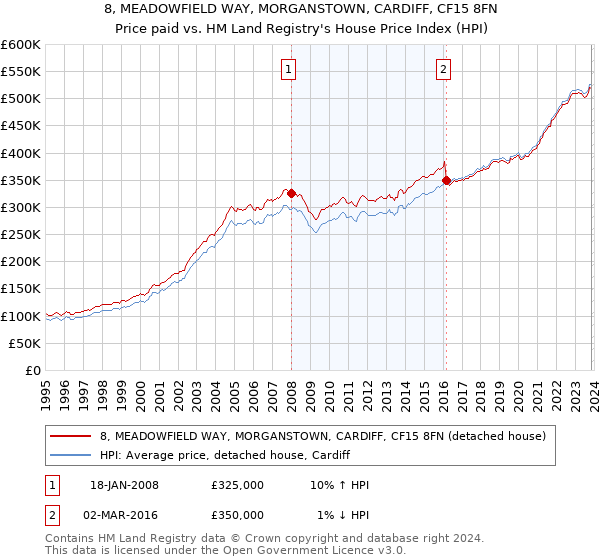 8, MEADOWFIELD WAY, MORGANSTOWN, CARDIFF, CF15 8FN: Price paid vs HM Land Registry's House Price Index