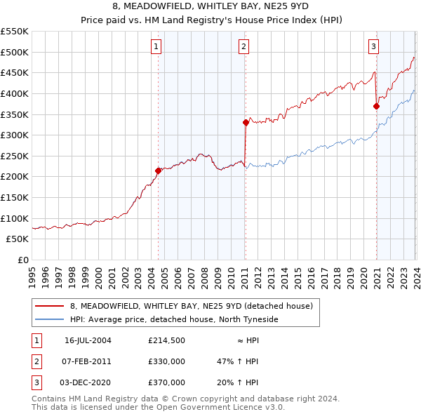 8, MEADOWFIELD, WHITLEY BAY, NE25 9YD: Price paid vs HM Land Registry's House Price Index