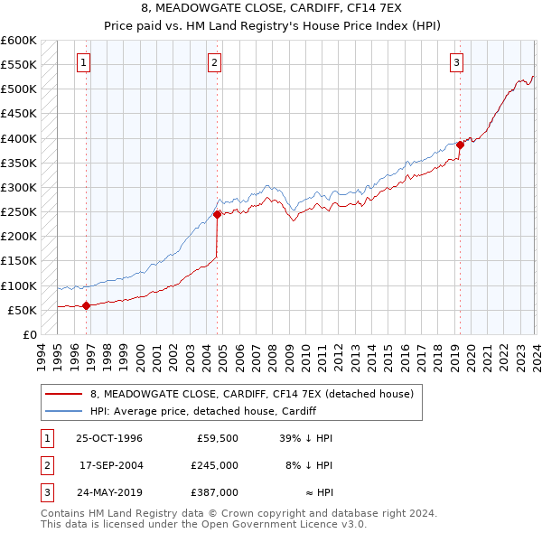 8, MEADOWGATE CLOSE, CARDIFF, CF14 7EX: Price paid vs HM Land Registry's House Price Index