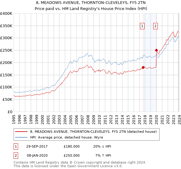 8, MEADOWS AVENUE, THORNTON-CLEVELEYS, FY5 2TN: Price paid vs HM Land Registry's House Price Index