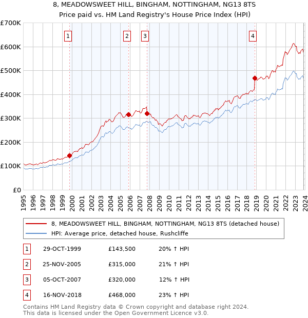 8, MEADOWSWEET HILL, BINGHAM, NOTTINGHAM, NG13 8TS: Price paid vs HM Land Registry's House Price Index