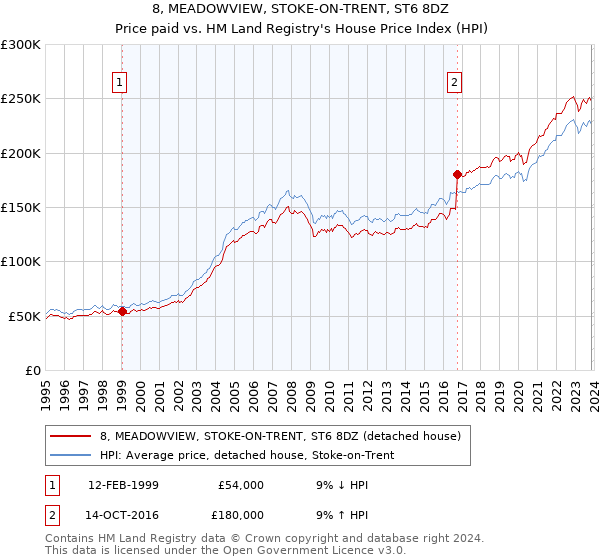 8, MEADOWVIEW, STOKE-ON-TRENT, ST6 8DZ: Price paid vs HM Land Registry's House Price Index