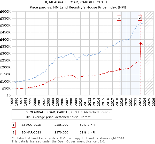 8, MEADVALE ROAD, CARDIFF, CF3 1UF: Price paid vs HM Land Registry's House Price Index