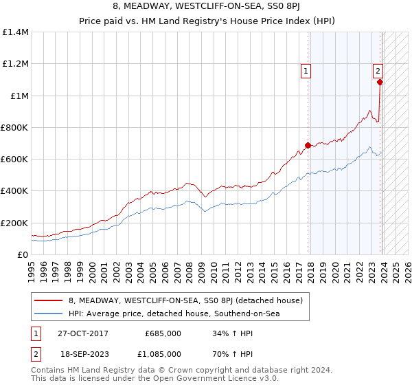 8, MEADWAY, WESTCLIFF-ON-SEA, SS0 8PJ: Price paid vs HM Land Registry's House Price Index