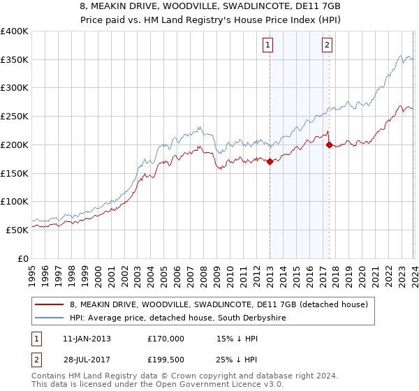 8, MEAKIN DRIVE, WOODVILLE, SWADLINCOTE, DE11 7GB: Price paid vs HM Land Registry's House Price Index