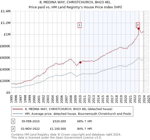 8, MEDINA WAY, CHRISTCHURCH, BH23 4EL: Price paid vs HM Land Registry's House Price Index