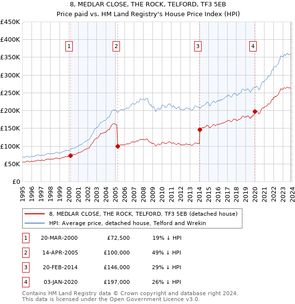 8, MEDLAR CLOSE, THE ROCK, TELFORD, TF3 5EB: Price paid vs HM Land Registry's House Price Index