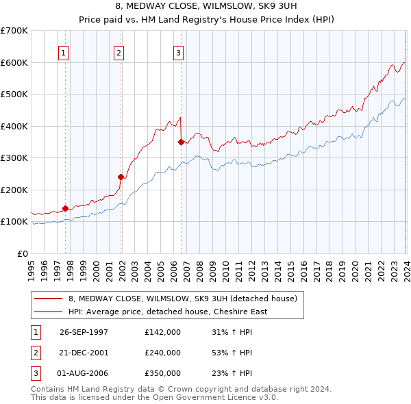 8, MEDWAY CLOSE, WILMSLOW, SK9 3UH: Price paid vs HM Land Registry's House Price Index