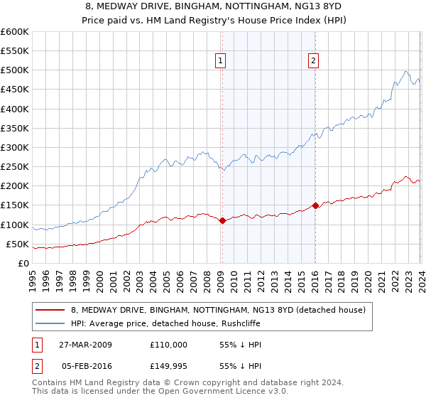 8, MEDWAY DRIVE, BINGHAM, NOTTINGHAM, NG13 8YD: Price paid vs HM Land Registry's House Price Index
