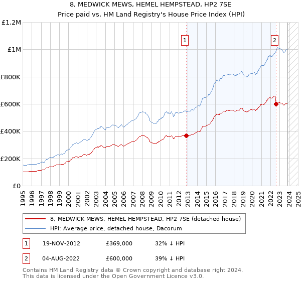 8, MEDWICK MEWS, HEMEL HEMPSTEAD, HP2 7SE: Price paid vs HM Land Registry's House Price Index