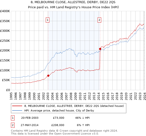 8, MELBOURNE CLOSE, ALLESTREE, DERBY, DE22 2QS: Price paid vs HM Land Registry's House Price Index