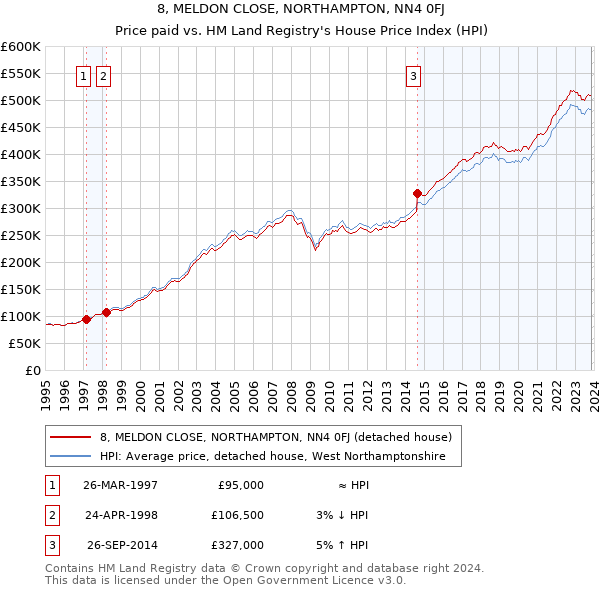 8, MELDON CLOSE, NORTHAMPTON, NN4 0FJ: Price paid vs HM Land Registry's House Price Index