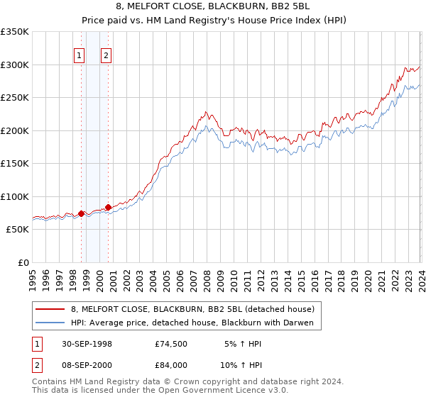 8, MELFORT CLOSE, BLACKBURN, BB2 5BL: Price paid vs HM Land Registry's House Price Index