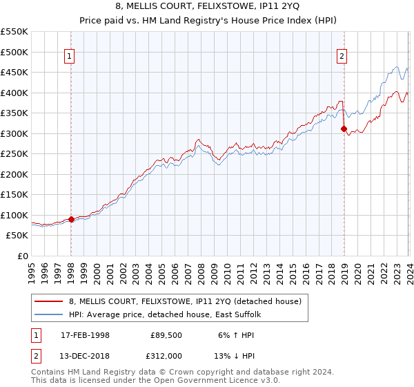 8, MELLIS COURT, FELIXSTOWE, IP11 2YQ: Price paid vs HM Land Registry's House Price Index
