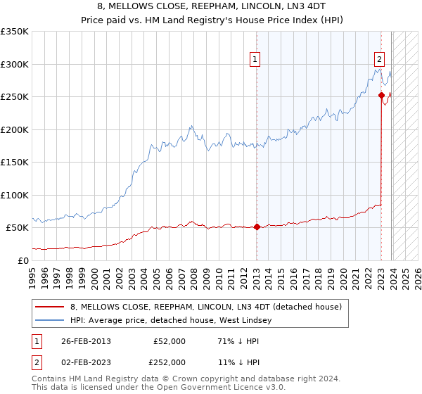 8, MELLOWS CLOSE, REEPHAM, LINCOLN, LN3 4DT: Price paid vs HM Land Registry's House Price Index