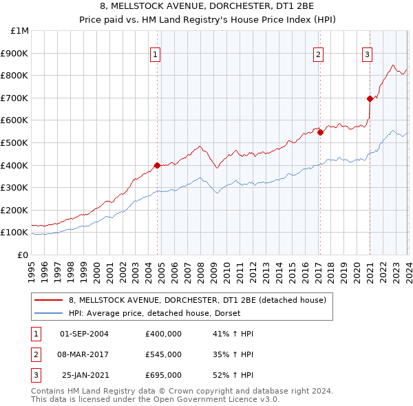 8, MELLSTOCK AVENUE, DORCHESTER, DT1 2BE: Price paid vs HM Land Registry's House Price Index