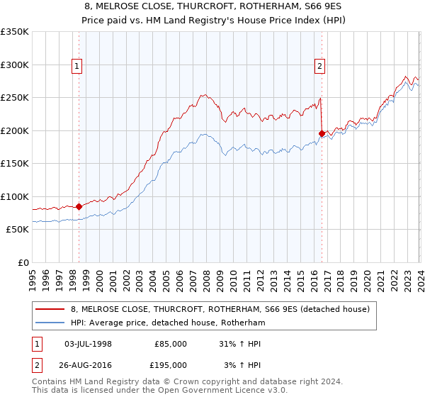 8, MELROSE CLOSE, THURCROFT, ROTHERHAM, S66 9ES: Price paid vs HM Land Registry's House Price Index