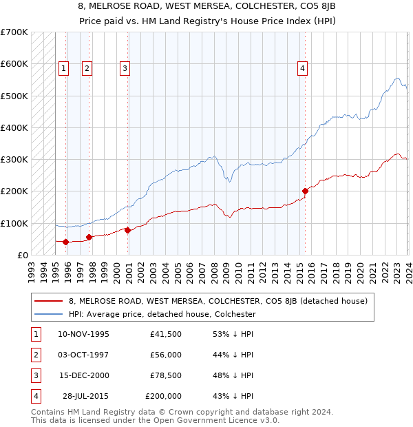8, MELROSE ROAD, WEST MERSEA, COLCHESTER, CO5 8JB: Price paid vs HM Land Registry's House Price Index