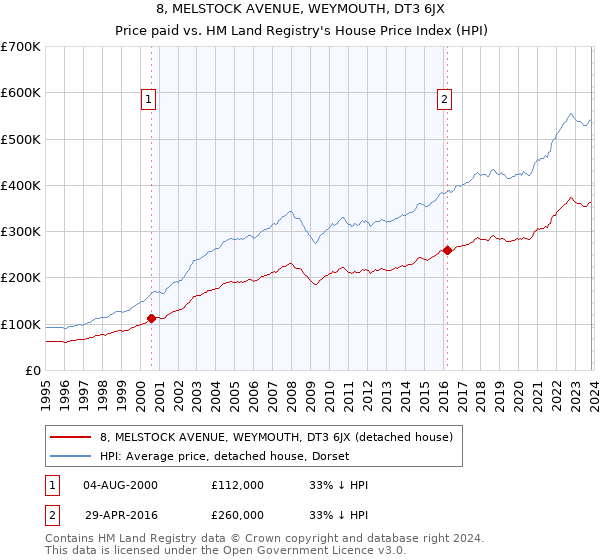 8, MELSTOCK AVENUE, WEYMOUTH, DT3 6JX: Price paid vs HM Land Registry's House Price Index