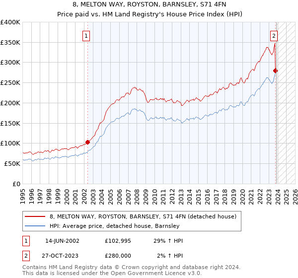 8, MELTON WAY, ROYSTON, BARNSLEY, S71 4FN: Price paid vs HM Land Registry's House Price Index