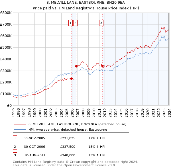 8, MELVILL LANE, EASTBOURNE, BN20 9EA: Price paid vs HM Land Registry's House Price Index