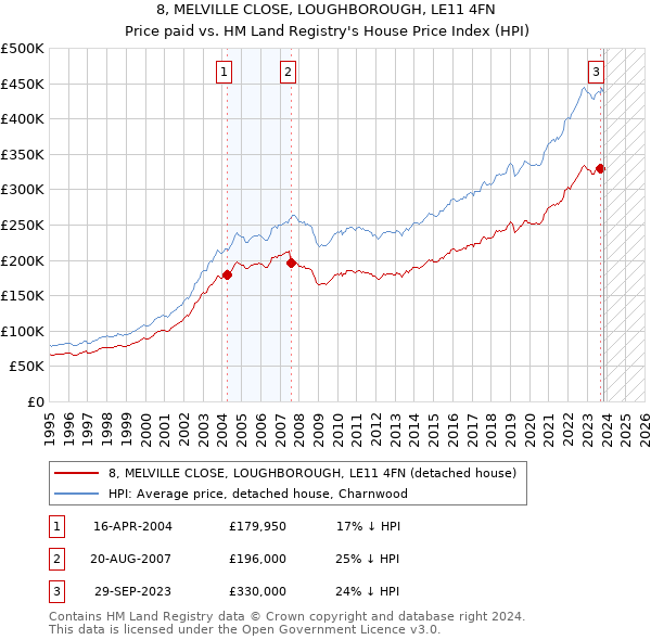 8, MELVILLE CLOSE, LOUGHBOROUGH, LE11 4FN: Price paid vs HM Land Registry's House Price Index