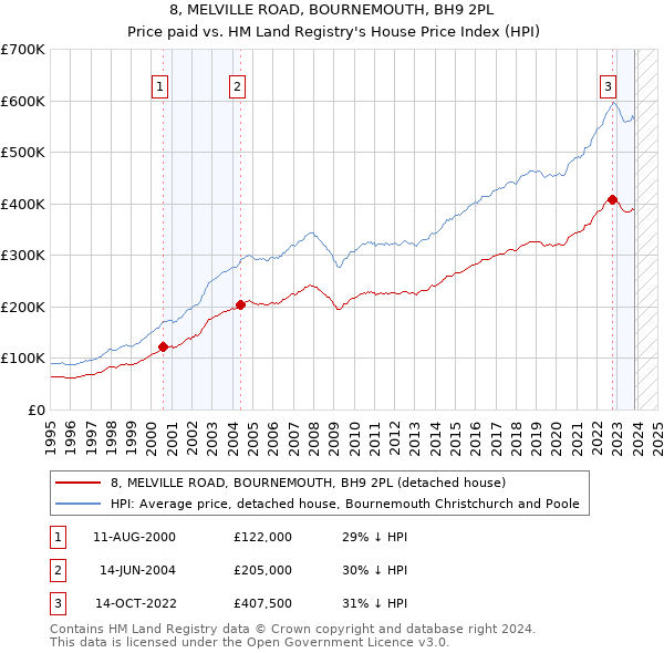 8, MELVILLE ROAD, BOURNEMOUTH, BH9 2PL: Price paid vs HM Land Registry's House Price Index