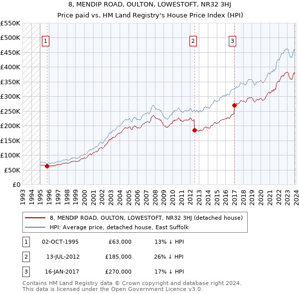 8, MENDIP ROAD, OULTON, LOWESTOFT, NR32 3HJ: Price paid vs HM Land Registry's House Price Index
