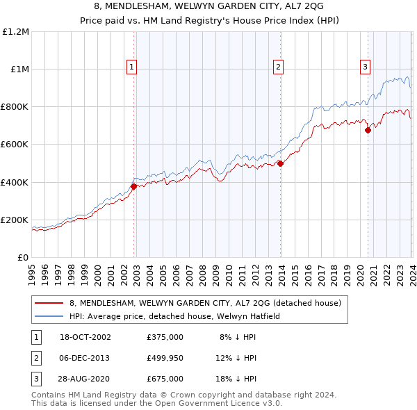 8, MENDLESHAM, WELWYN GARDEN CITY, AL7 2QG: Price paid vs HM Land Registry's House Price Index