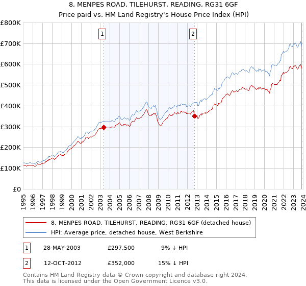 8, MENPES ROAD, TILEHURST, READING, RG31 6GF: Price paid vs HM Land Registry's House Price Index