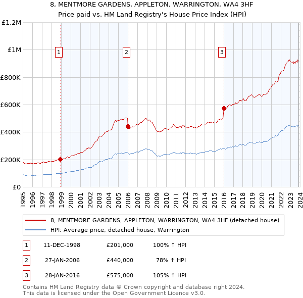 8, MENTMORE GARDENS, APPLETON, WARRINGTON, WA4 3HF: Price paid vs HM Land Registry's House Price Index