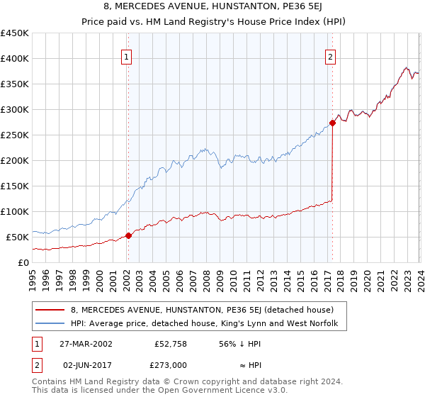 8, MERCEDES AVENUE, HUNSTANTON, PE36 5EJ: Price paid vs HM Land Registry's House Price Index