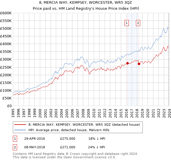8, MERCIA WAY, KEMPSEY, WORCESTER, WR5 3QZ: Price paid vs HM Land Registry's House Price Index